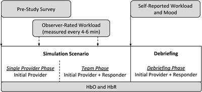 Use of a Portable Functional Near-Infrared Spectroscopy (fNIRS) System to Examine Team Experience During Crisis Event Management in Clinical Simulations